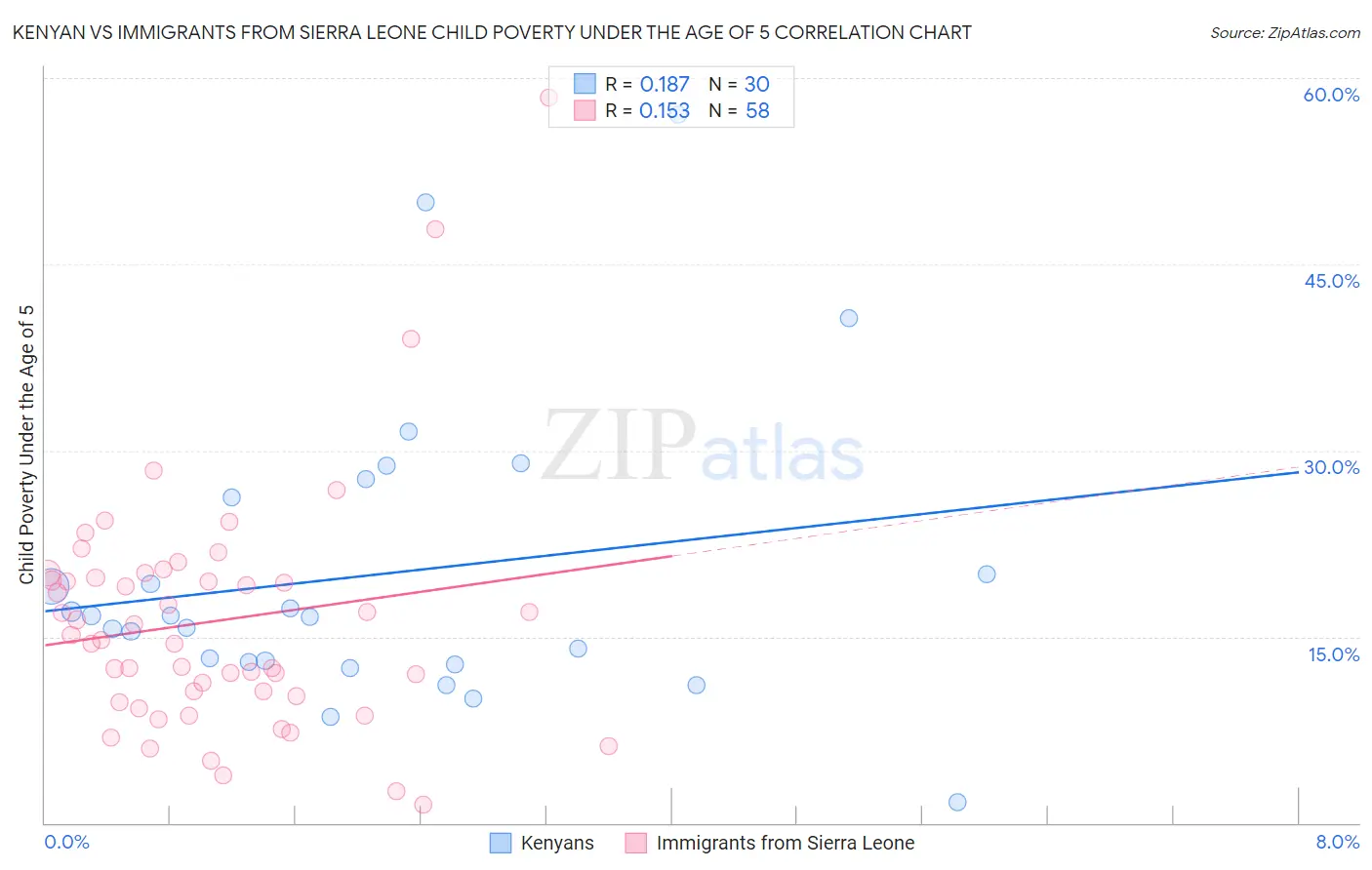 Kenyan vs Immigrants from Sierra Leone Child Poverty Under the Age of 5