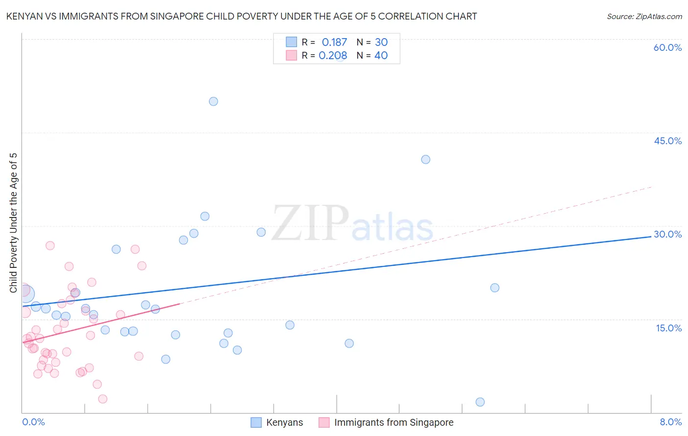 Kenyan vs Immigrants from Singapore Child Poverty Under the Age of 5