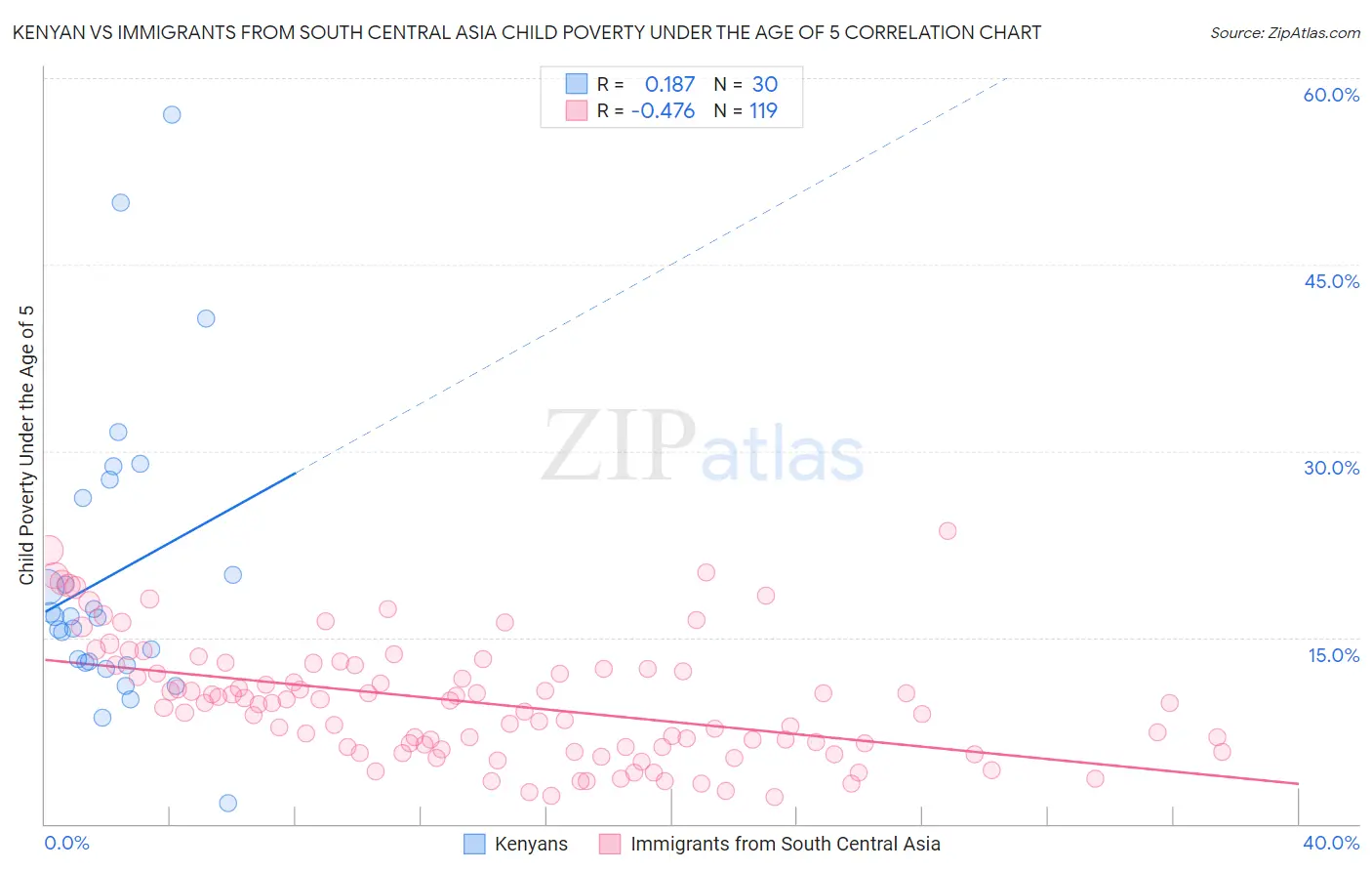 Kenyan vs Immigrants from South Central Asia Child Poverty Under the Age of 5