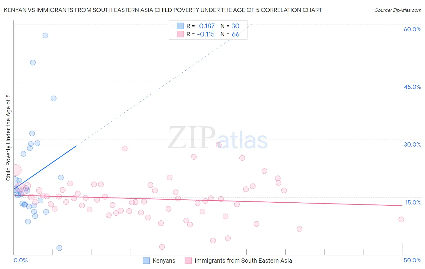 Kenyan vs Immigrants from South Eastern Asia Child Poverty Under the Age of 5