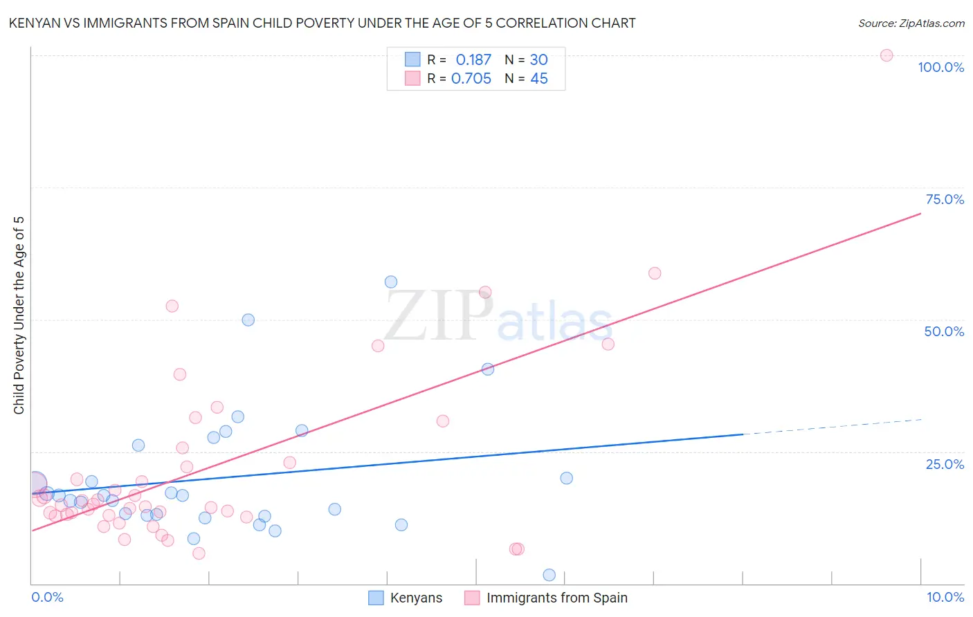 Kenyan vs Immigrants from Spain Child Poverty Under the Age of 5