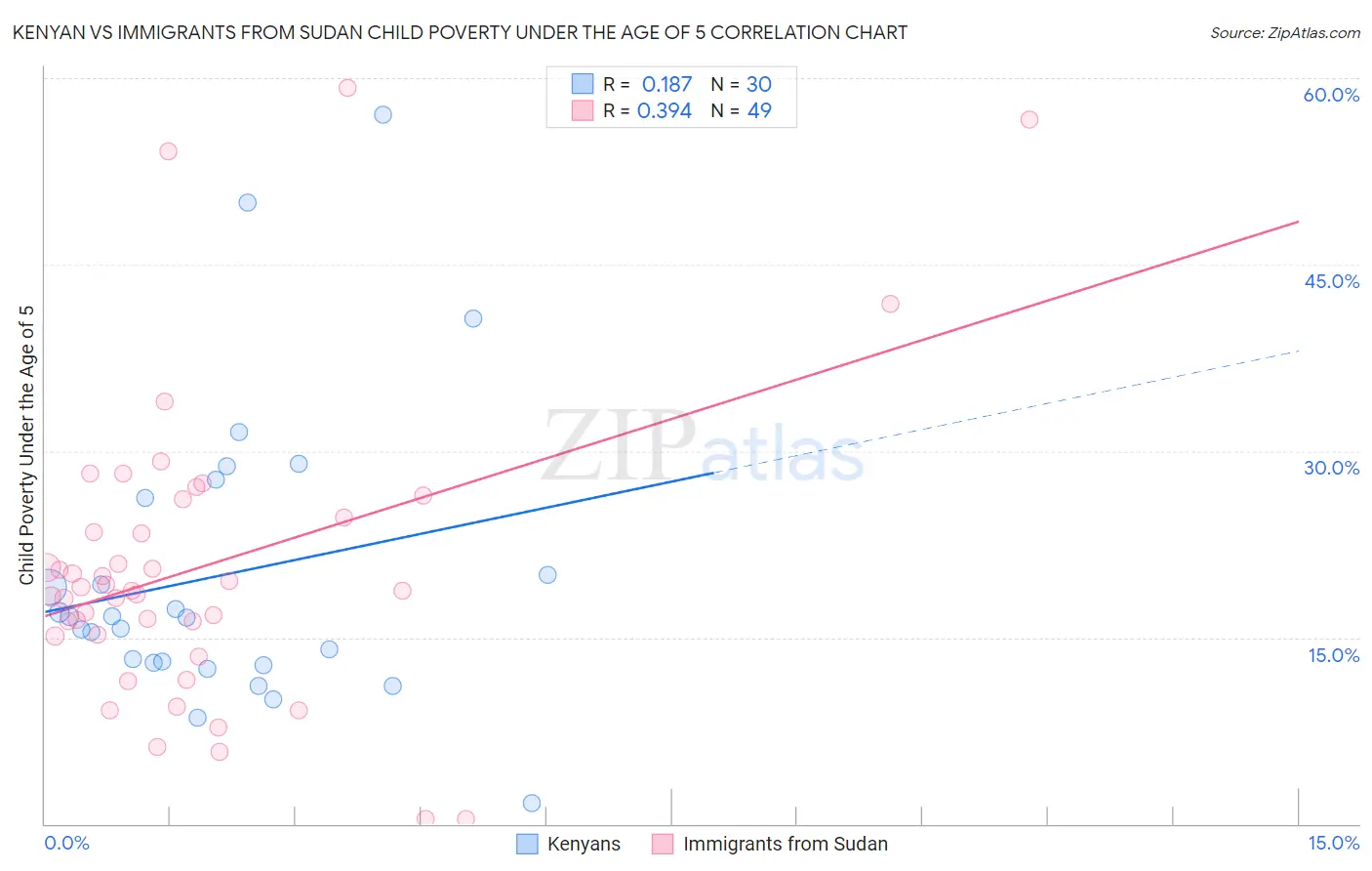 Kenyan vs Immigrants from Sudan Child Poverty Under the Age of 5