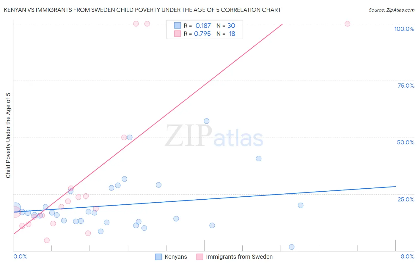 Kenyan vs Immigrants from Sweden Child Poverty Under the Age of 5