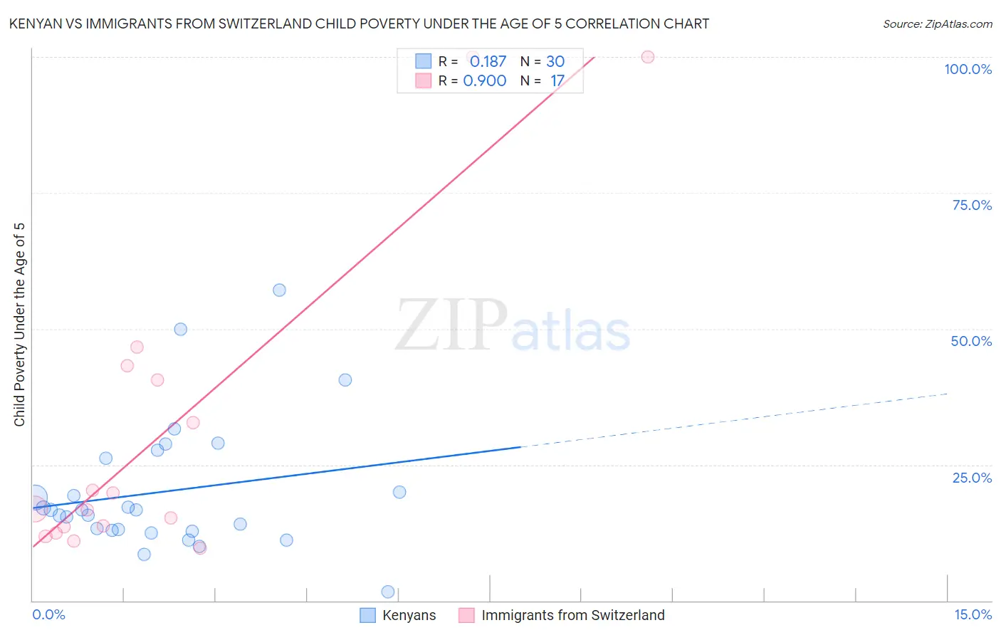 Kenyan vs Immigrants from Switzerland Child Poverty Under the Age of 5