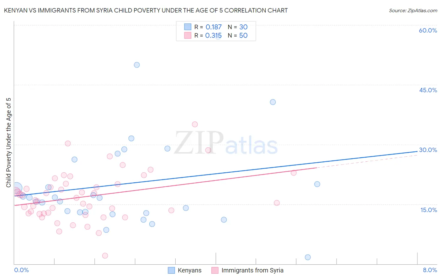 Kenyan vs Immigrants from Syria Child Poverty Under the Age of 5