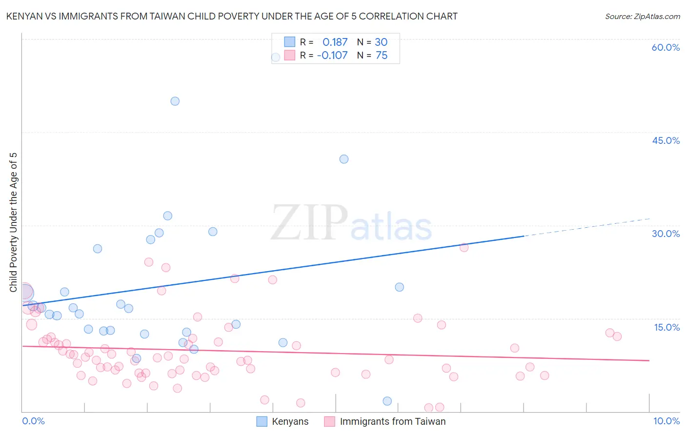 Kenyan vs Immigrants from Taiwan Child Poverty Under the Age of 5