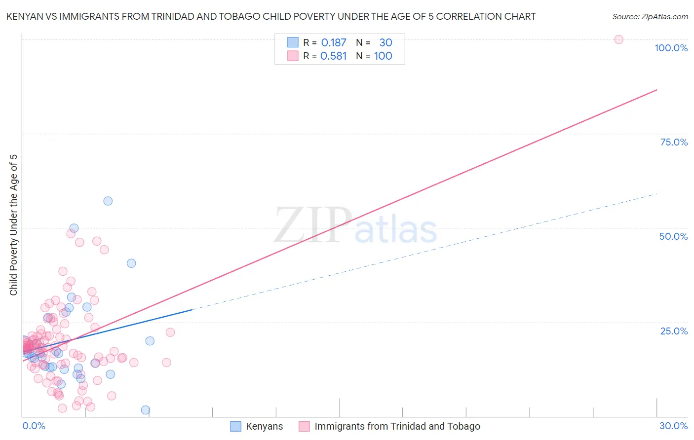 Kenyan vs Immigrants from Trinidad and Tobago Child Poverty Under the Age of 5