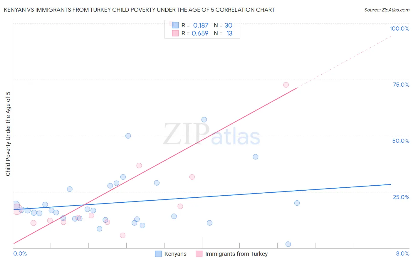 Kenyan vs Immigrants from Turkey Child Poverty Under the Age of 5