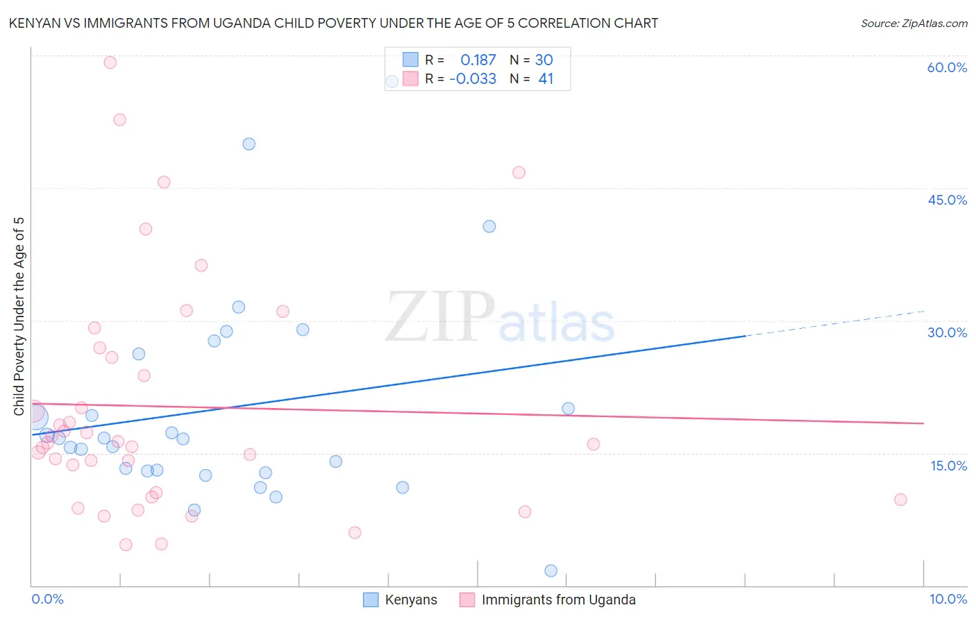 Kenyan vs Immigrants from Uganda Child Poverty Under the Age of 5