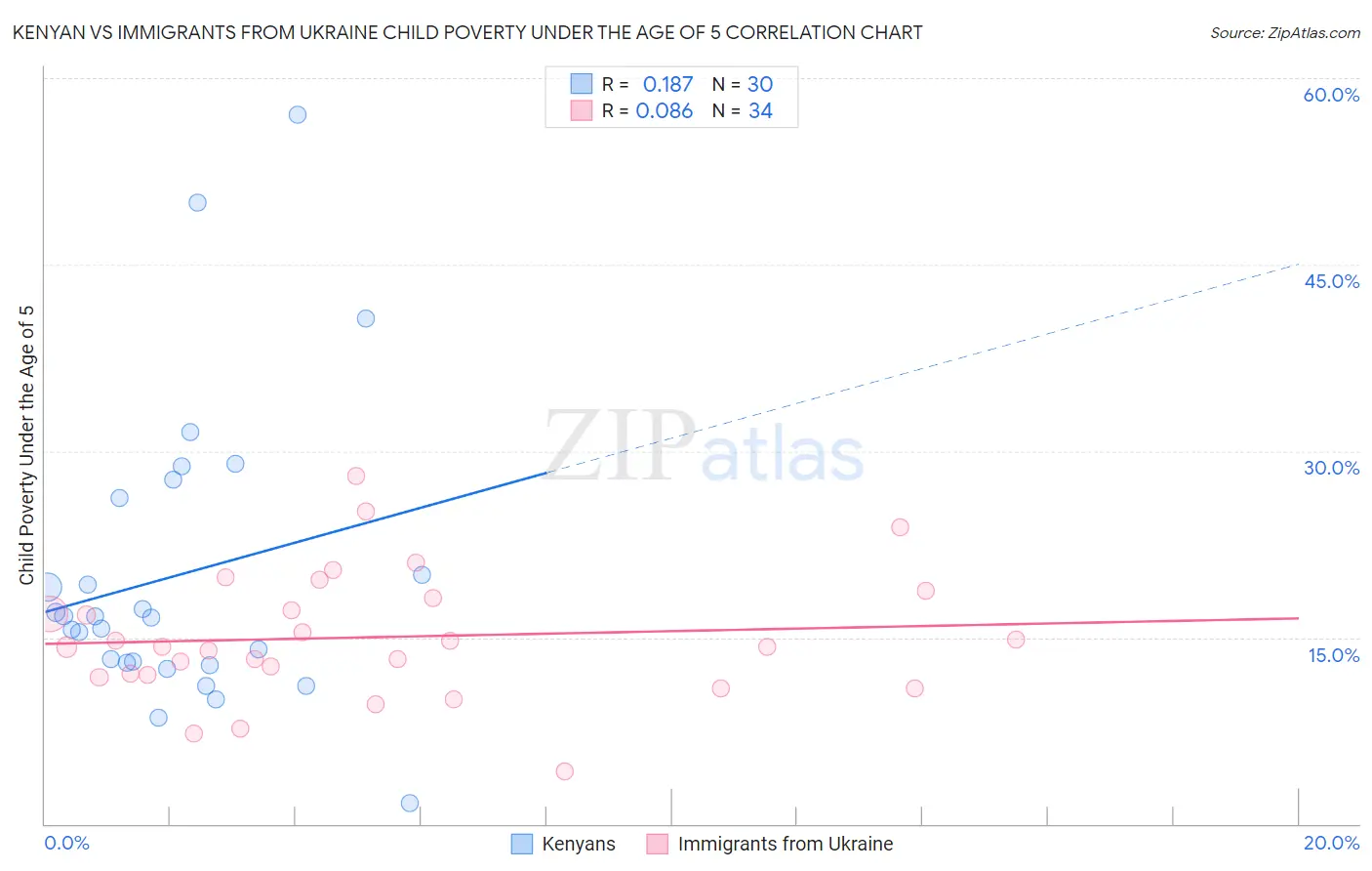 Kenyan vs Immigrants from Ukraine Child Poverty Under the Age of 5