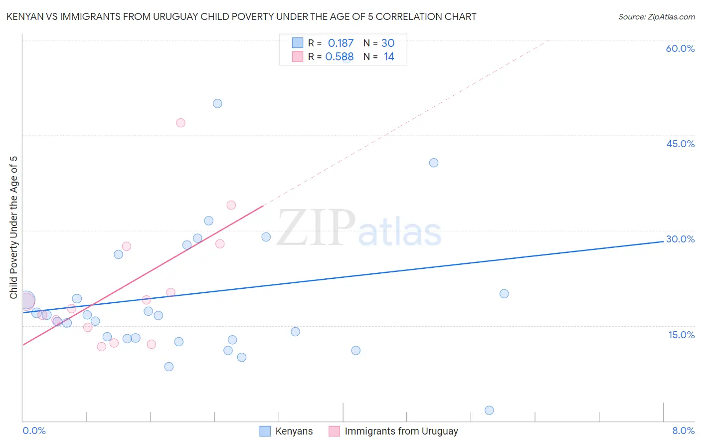 Kenyan vs Immigrants from Uruguay Child Poverty Under the Age of 5
