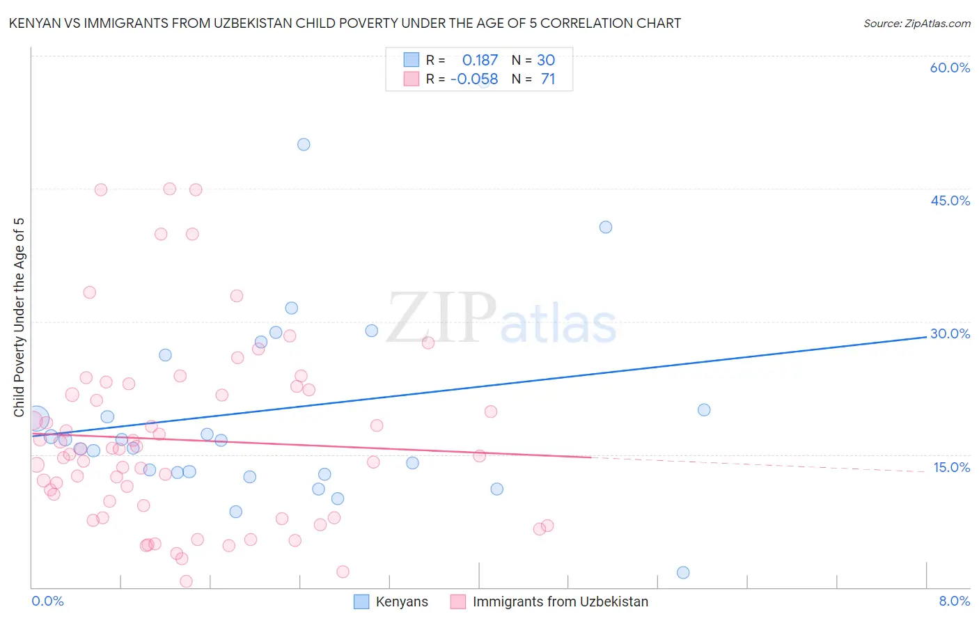 Kenyan vs Immigrants from Uzbekistan Child Poverty Under the Age of 5