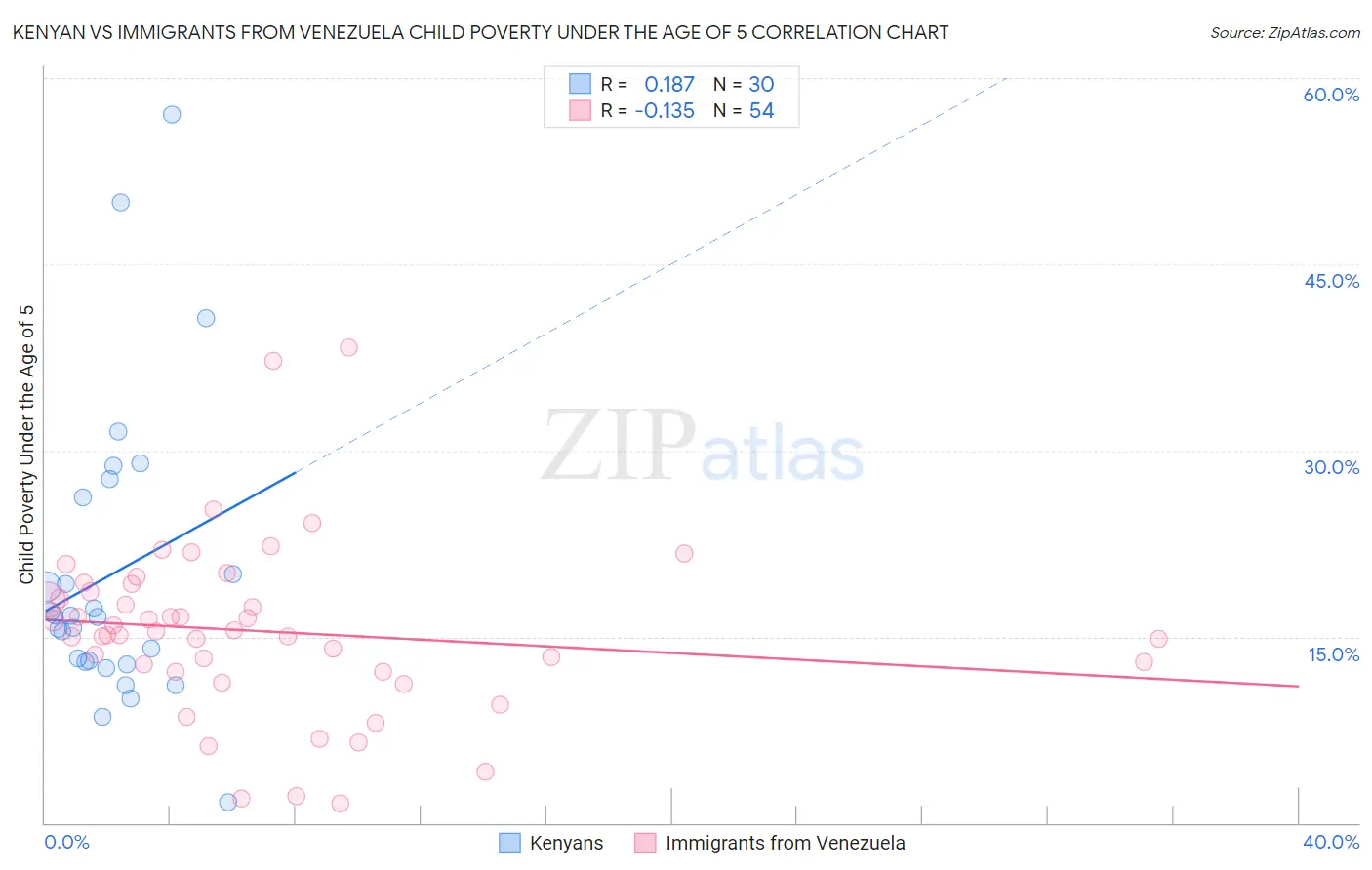 Kenyan vs Immigrants from Venezuela Child Poverty Under the Age of 5