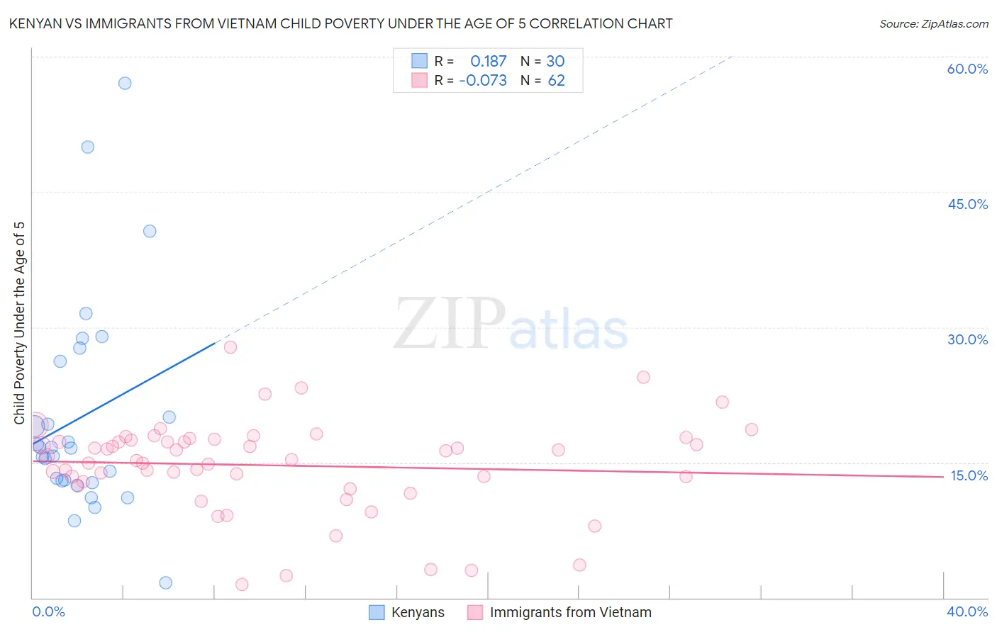 Kenyan vs Immigrants from Vietnam Child Poverty Under the Age of 5