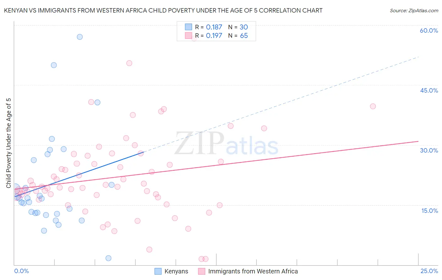 Kenyan vs Immigrants from Western Africa Child Poverty Under the Age of 5