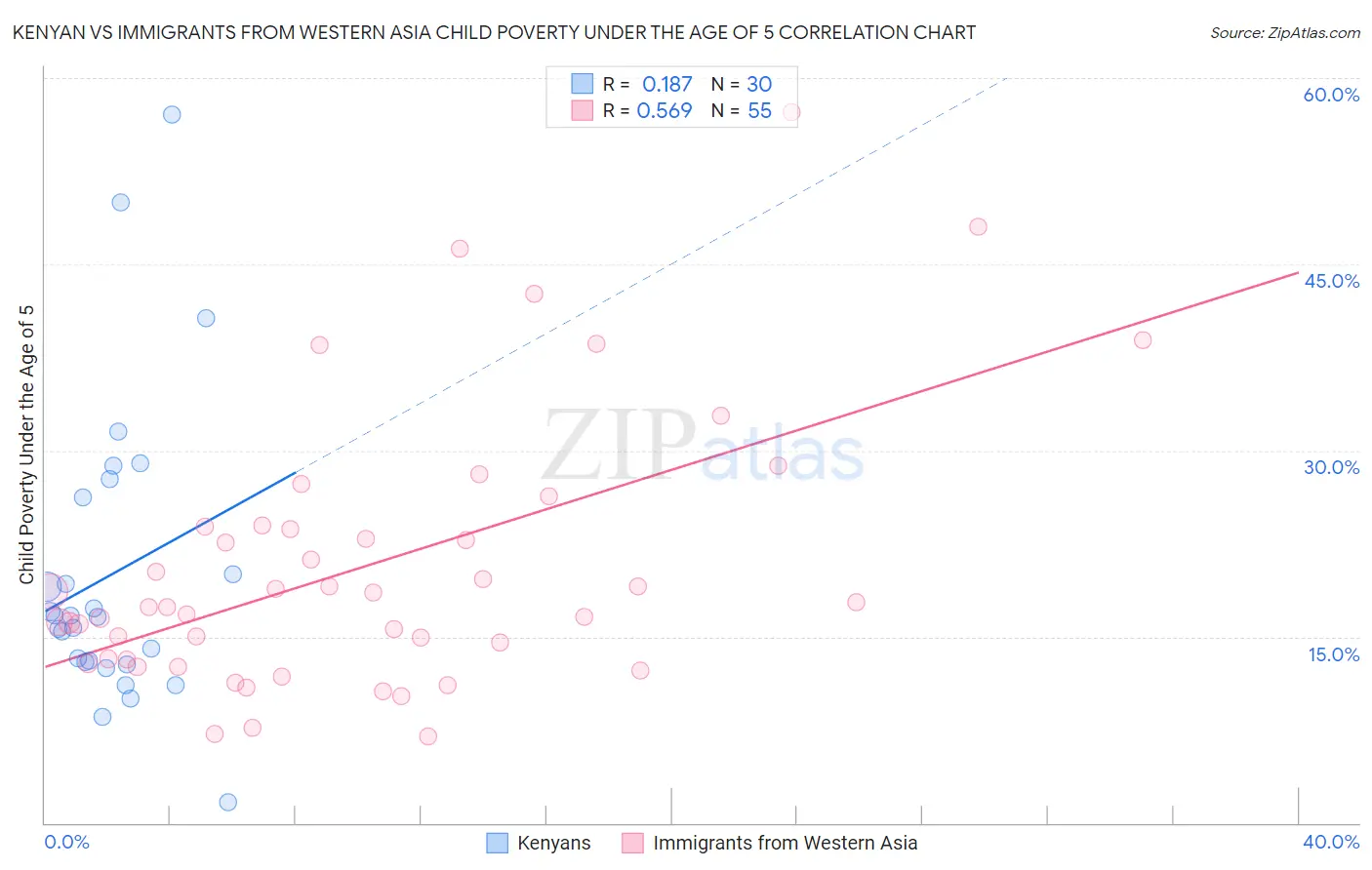 Kenyan vs Immigrants from Western Asia Child Poverty Under the Age of 5