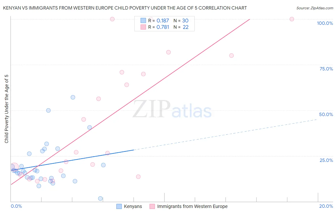 Kenyan vs Immigrants from Western Europe Child Poverty Under the Age of 5