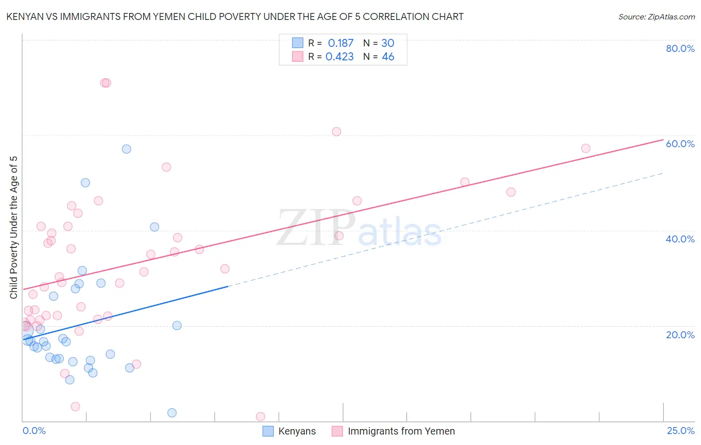 Kenyan vs Immigrants from Yemen Child Poverty Under the Age of 5