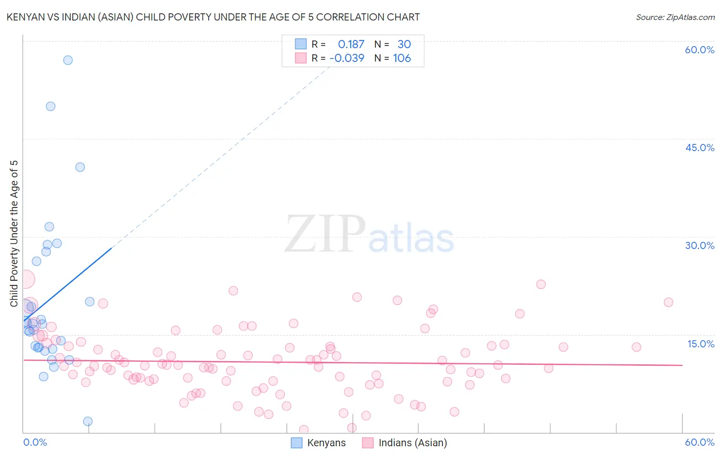 Kenyan vs Indian (Asian) Child Poverty Under the Age of 5
