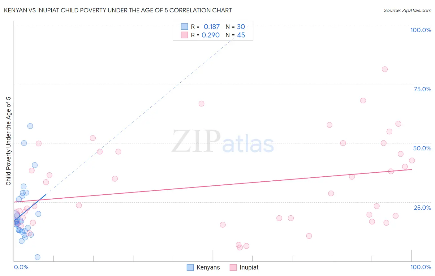 Kenyan vs Inupiat Child Poverty Under the Age of 5