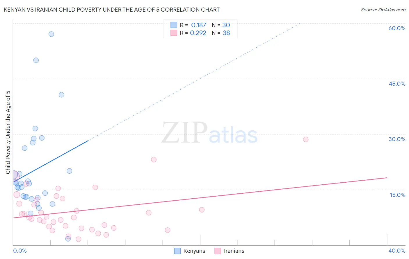 Kenyan vs Iranian Child Poverty Under the Age of 5
