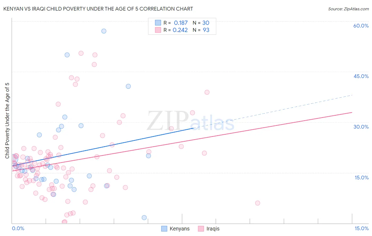 Kenyan vs Iraqi Child Poverty Under the Age of 5