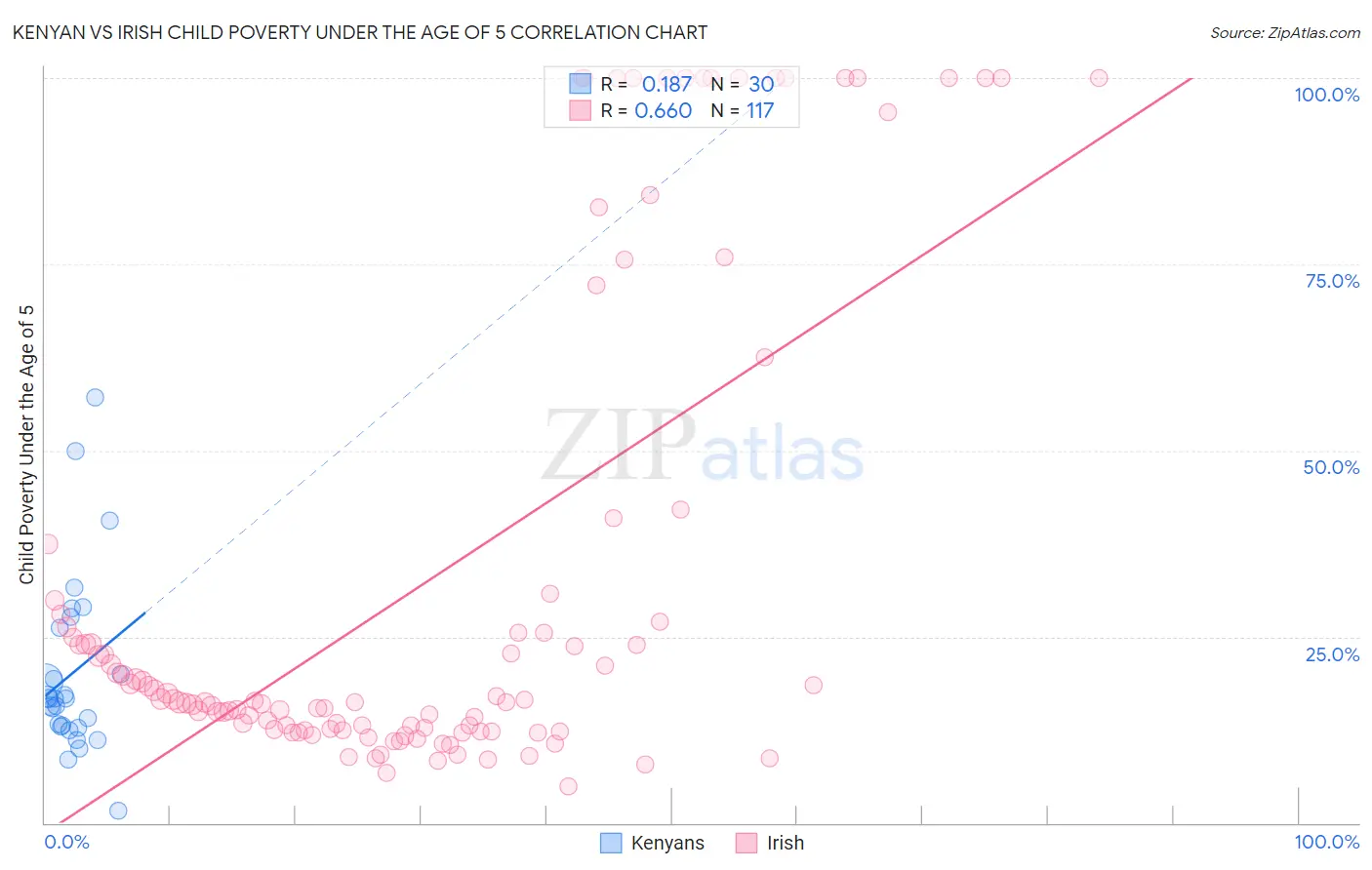 Kenyan vs Irish Child Poverty Under the Age of 5