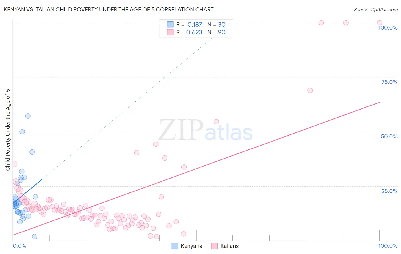 Kenyan vs Italian Child Poverty Under the Age of 5