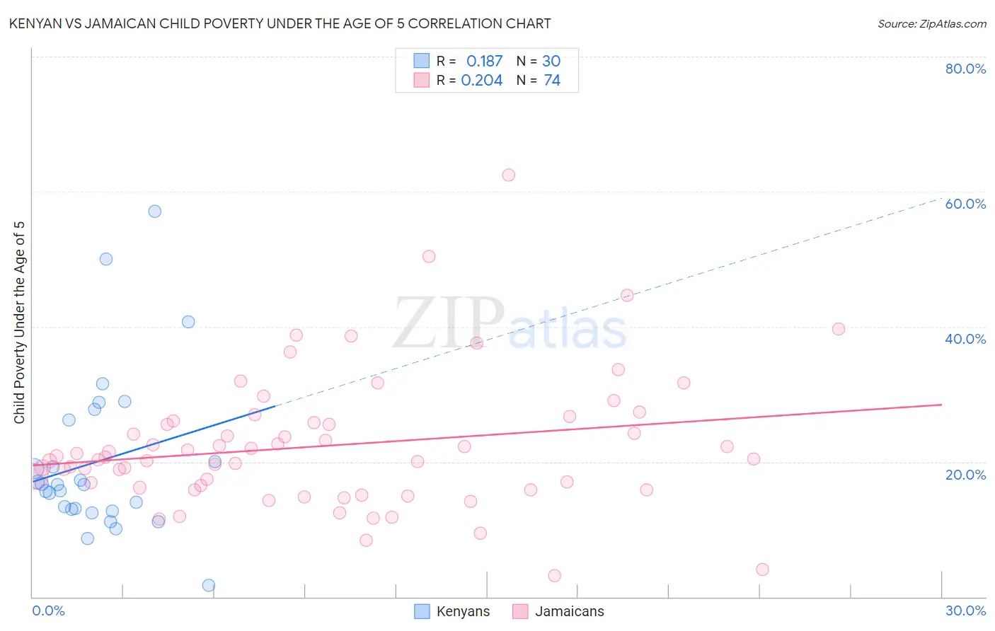 Kenyan vs Jamaican Child Poverty Under the Age of 5