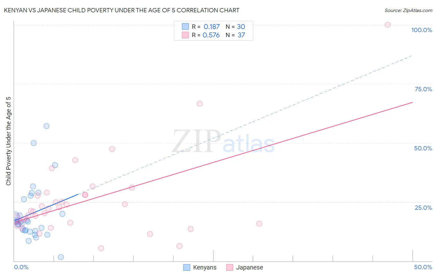 Kenyan vs Japanese Child Poverty Under the Age of 5