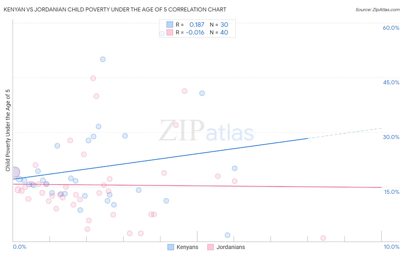 Kenyan vs Jordanian Child Poverty Under the Age of 5