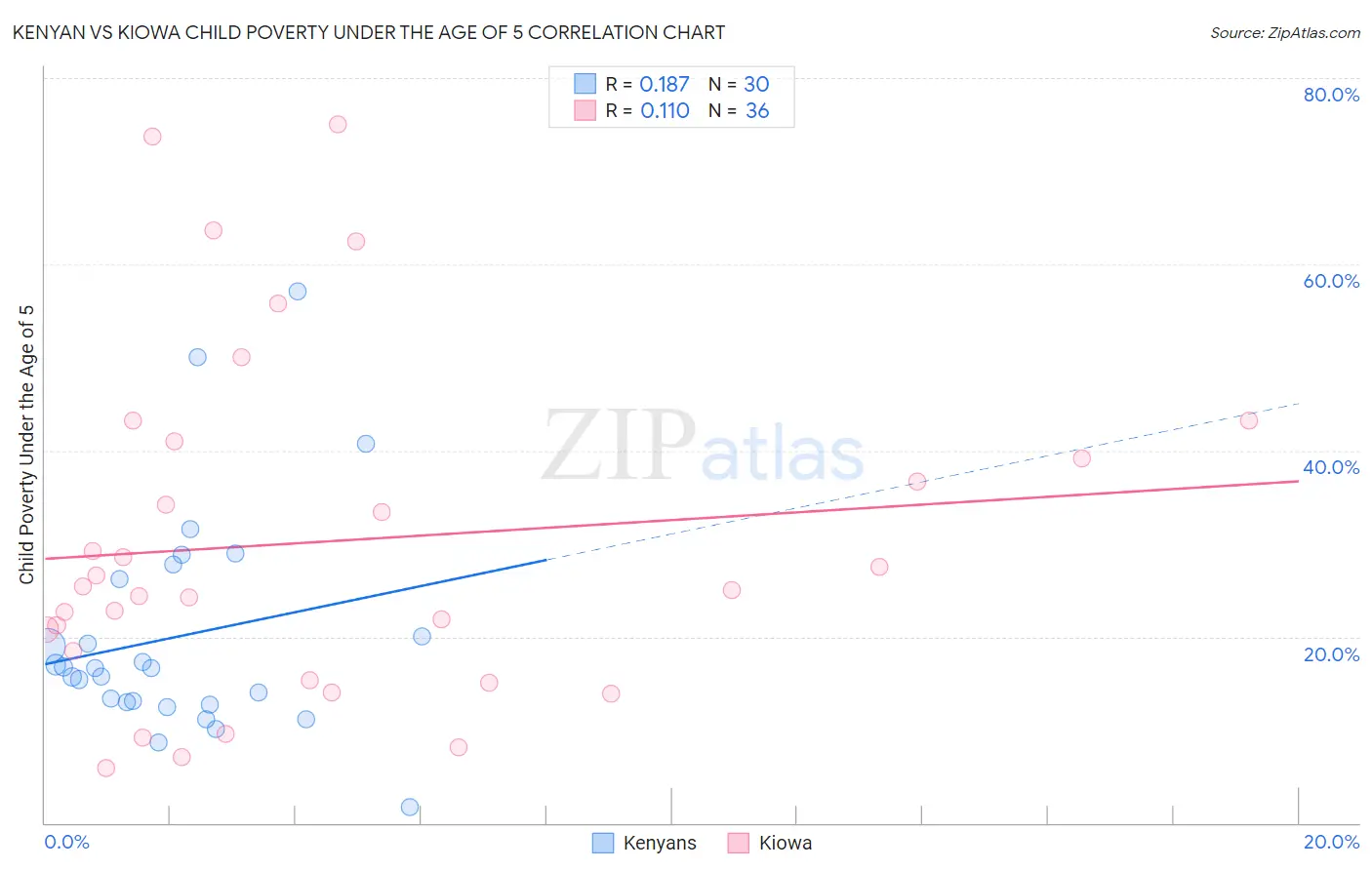 Kenyan vs Kiowa Child Poverty Under the Age of 5