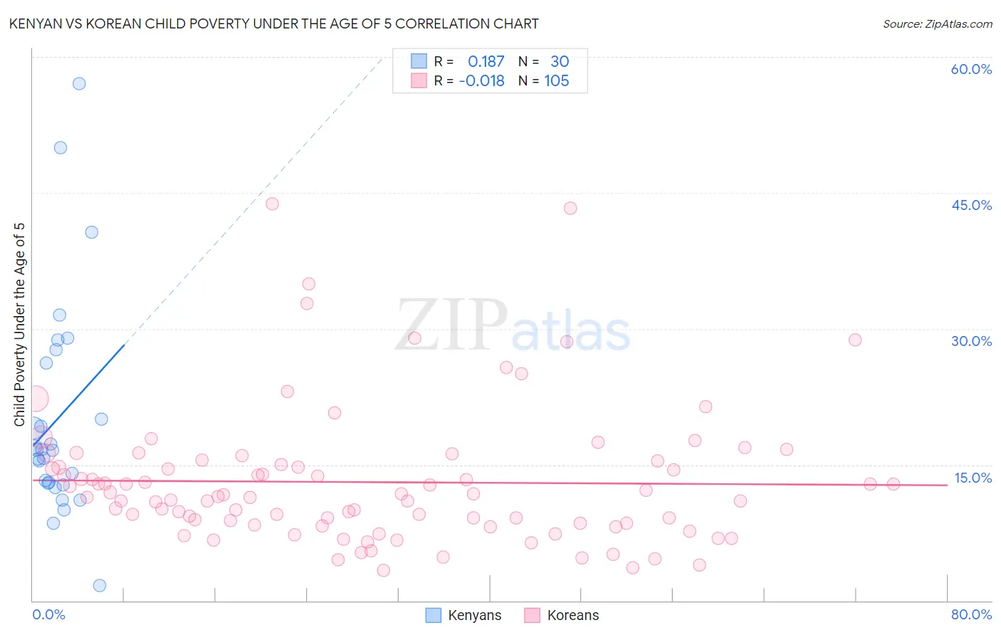 Kenyan vs Korean Child Poverty Under the Age of 5