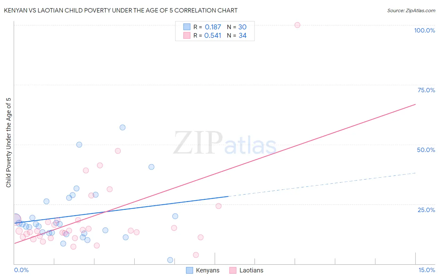 Kenyan vs Laotian Child Poverty Under the Age of 5