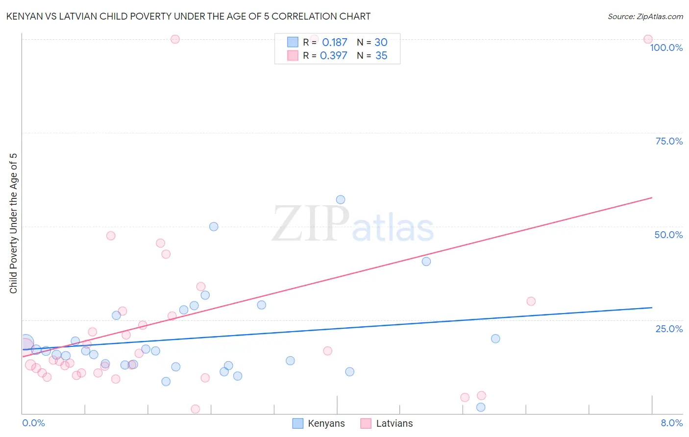 Kenyan vs Latvian Child Poverty Under the Age of 5