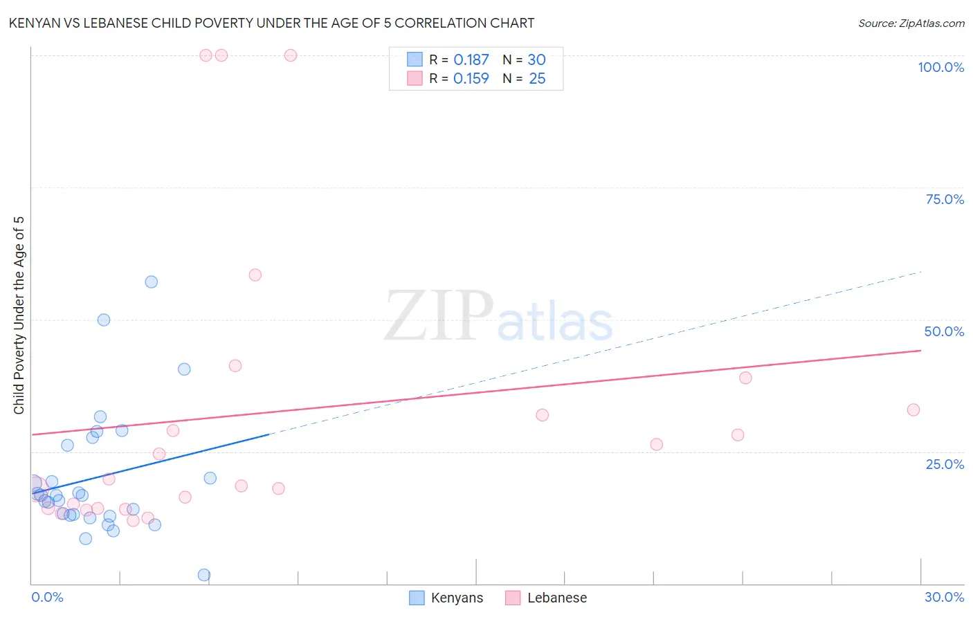 Kenyan vs Lebanese Child Poverty Under the Age of 5