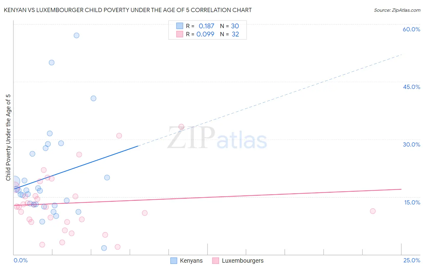 Kenyan vs Luxembourger Child Poverty Under the Age of 5