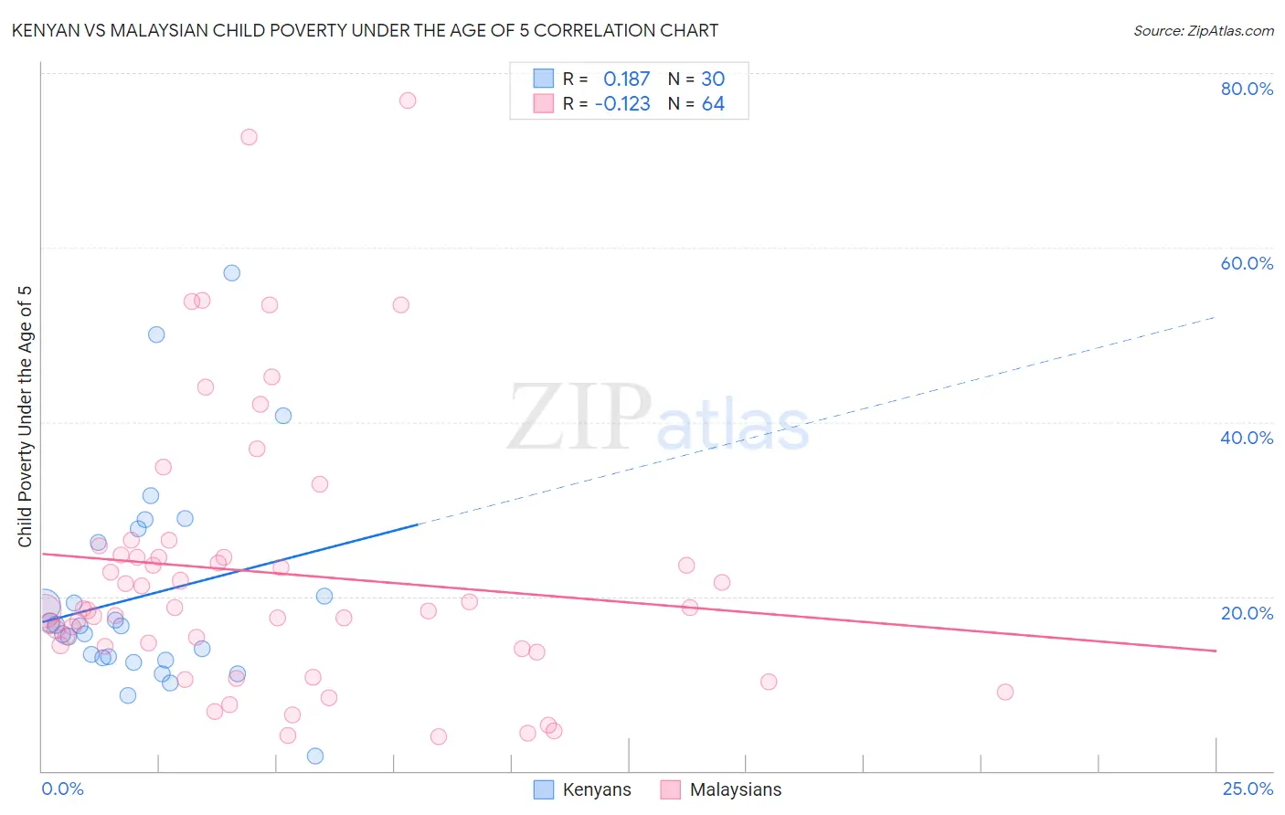 Kenyan vs Malaysian Child Poverty Under the Age of 5