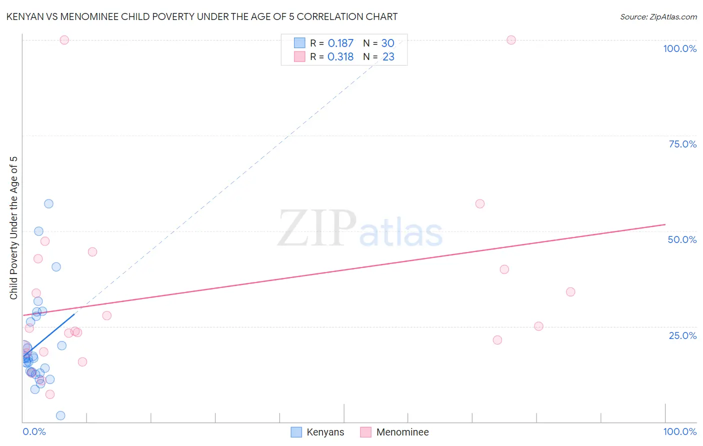 Kenyan vs Menominee Child Poverty Under the Age of 5