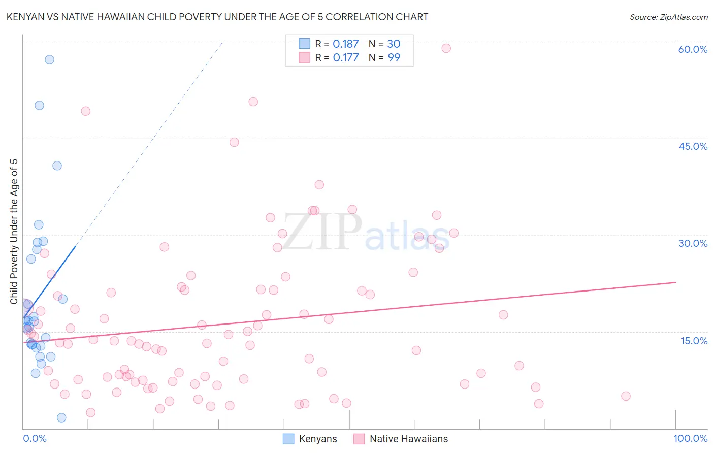 Kenyan vs Native Hawaiian Child Poverty Under the Age of 5