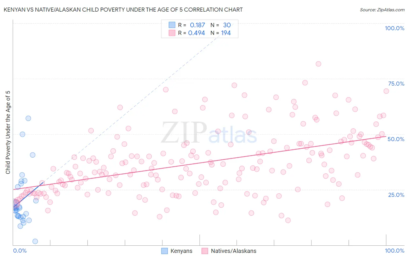 Kenyan vs Native/Alaskan Child Poverty Under the Age of 5