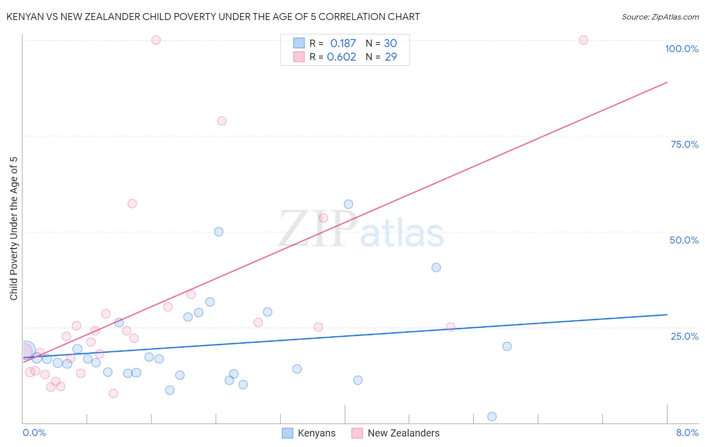 Kenyan vs New Zealander Child Poverty Under the Age of 5