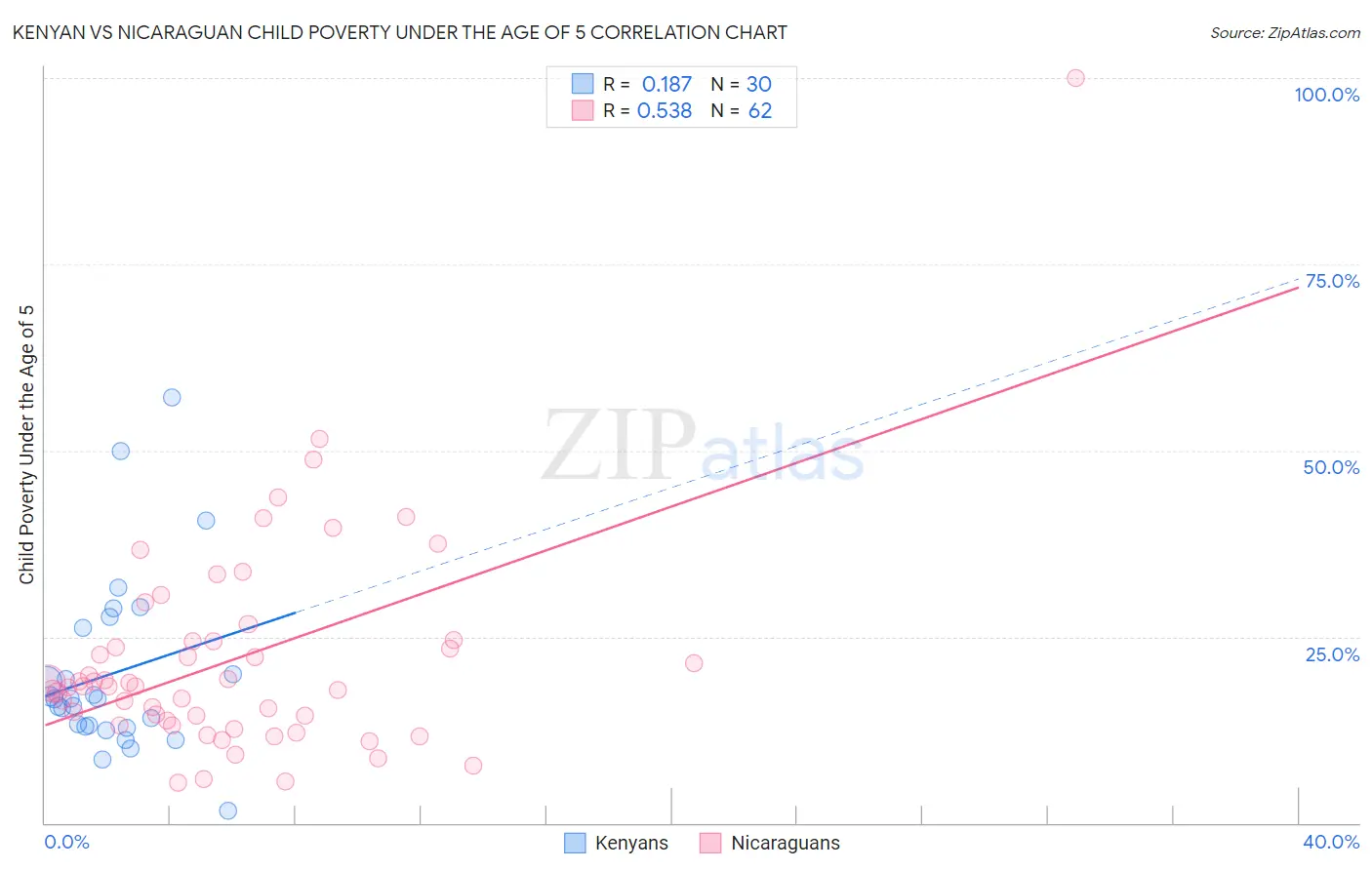 Kenyan vs Nicaraguan Child Poverty Under the Age of 5
