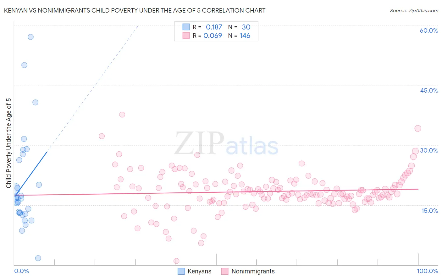 Kenyan vs Nonimmigrants Child Poverty Under the Age of 5