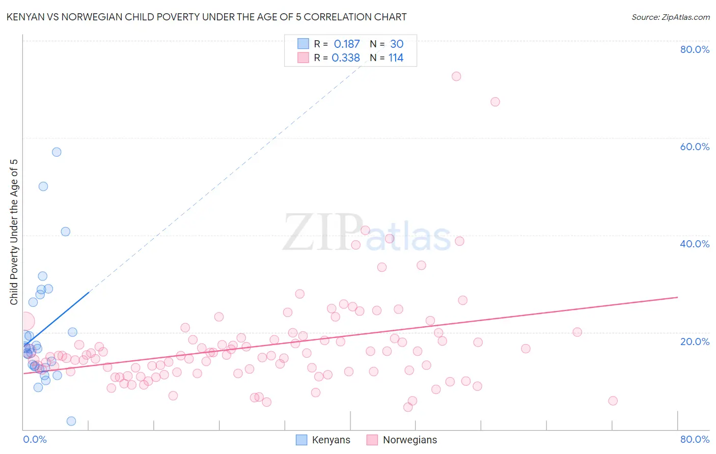 Kenyan vs Norwegian Child Poverty Under the Age of 5