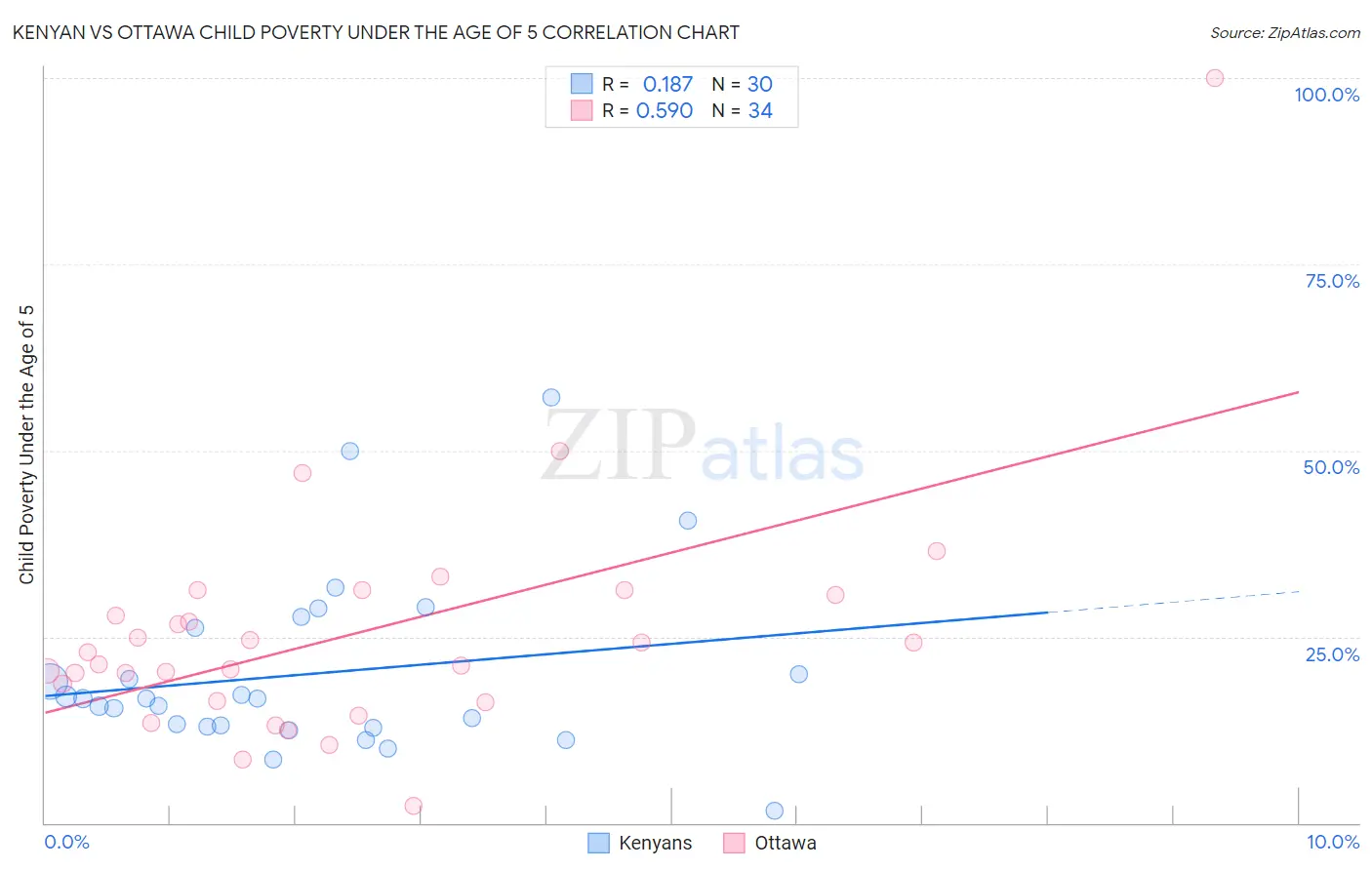 Kenyan vs Ottawa Child Poverty Under the Age of 5
