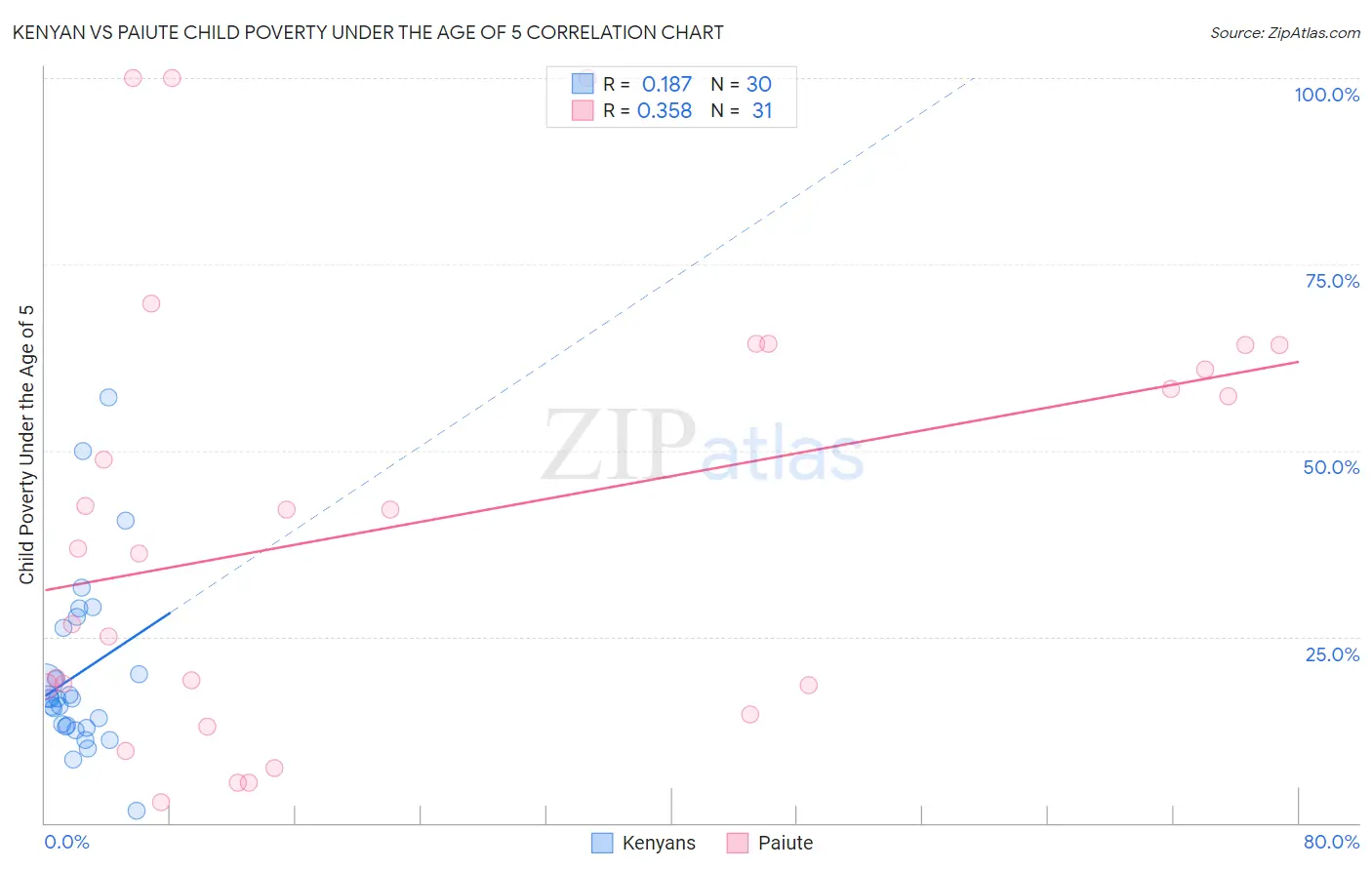 Kenyan vs Paiute Child Poverty Under the Age of 5