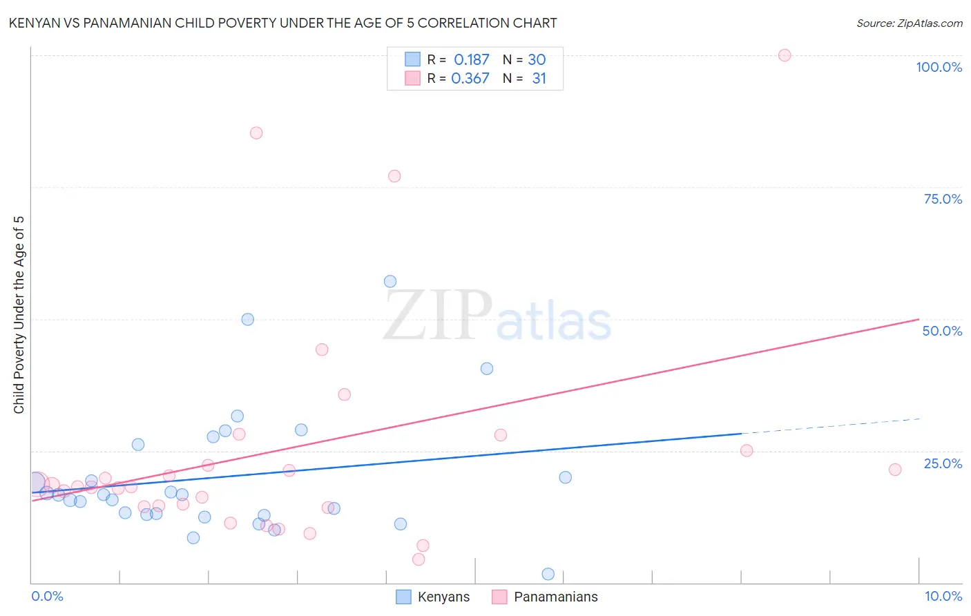 Kenyan vs Panamanian Child Poverty Under the Age of 5