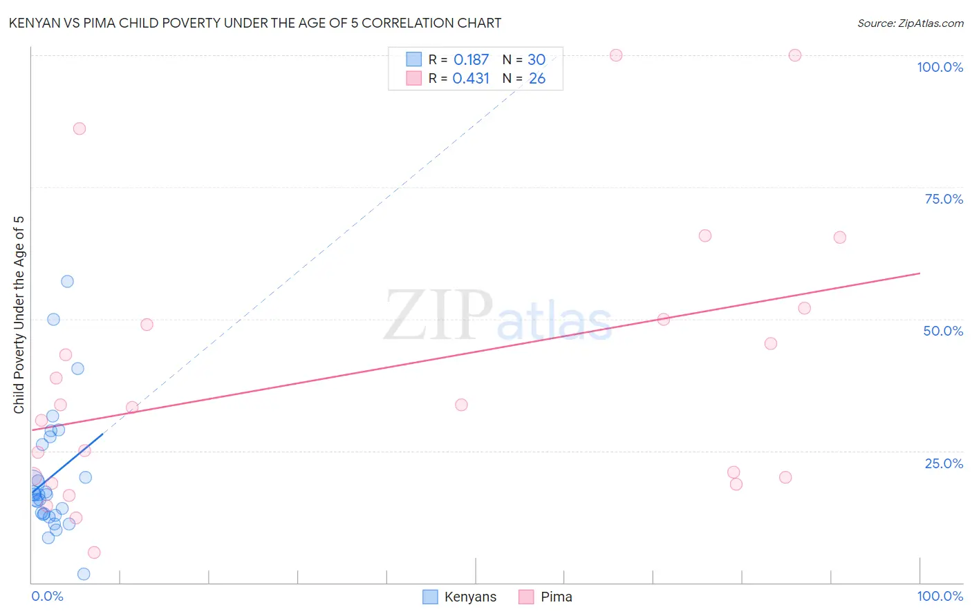 Kenyan vs Pima Child Poverty Under the Age of 5