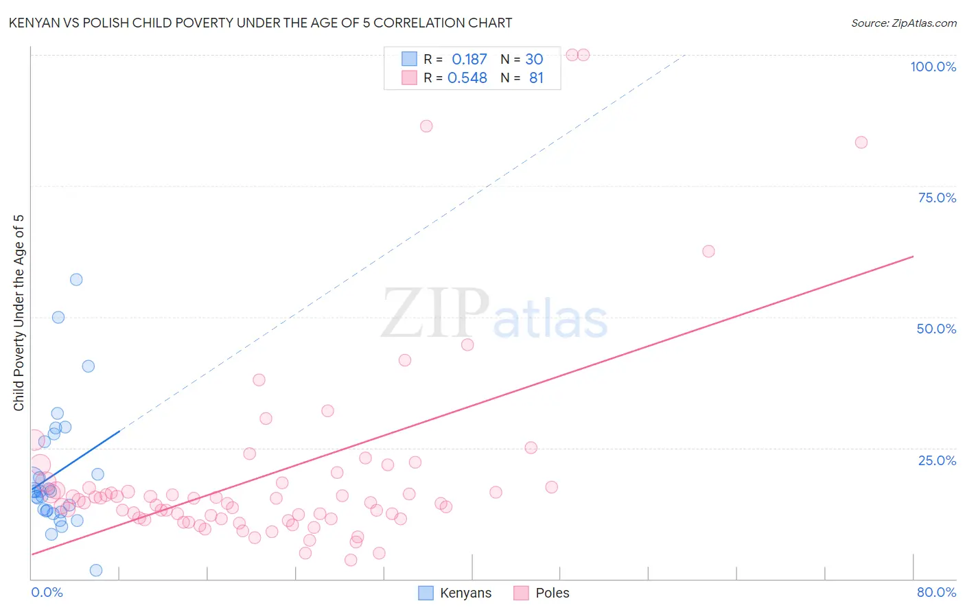 Kenyan vs Polish Child Poverty Under the Age of 5